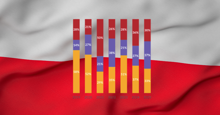Poland&rsquo;s VC Market Leans Heavily on Seed-Stage Funding, TheRecursive.com