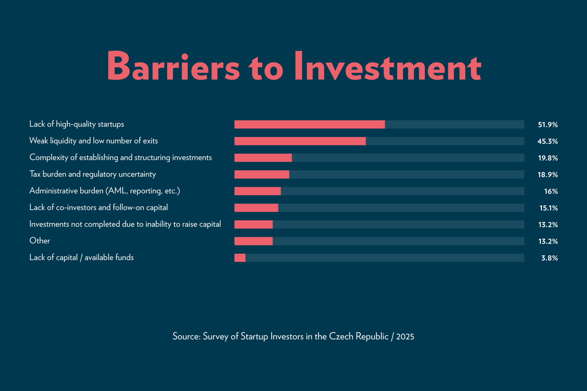 Czech Startup Market Hits Turning Point as Investors Reduce Activity, TheRecursive.com