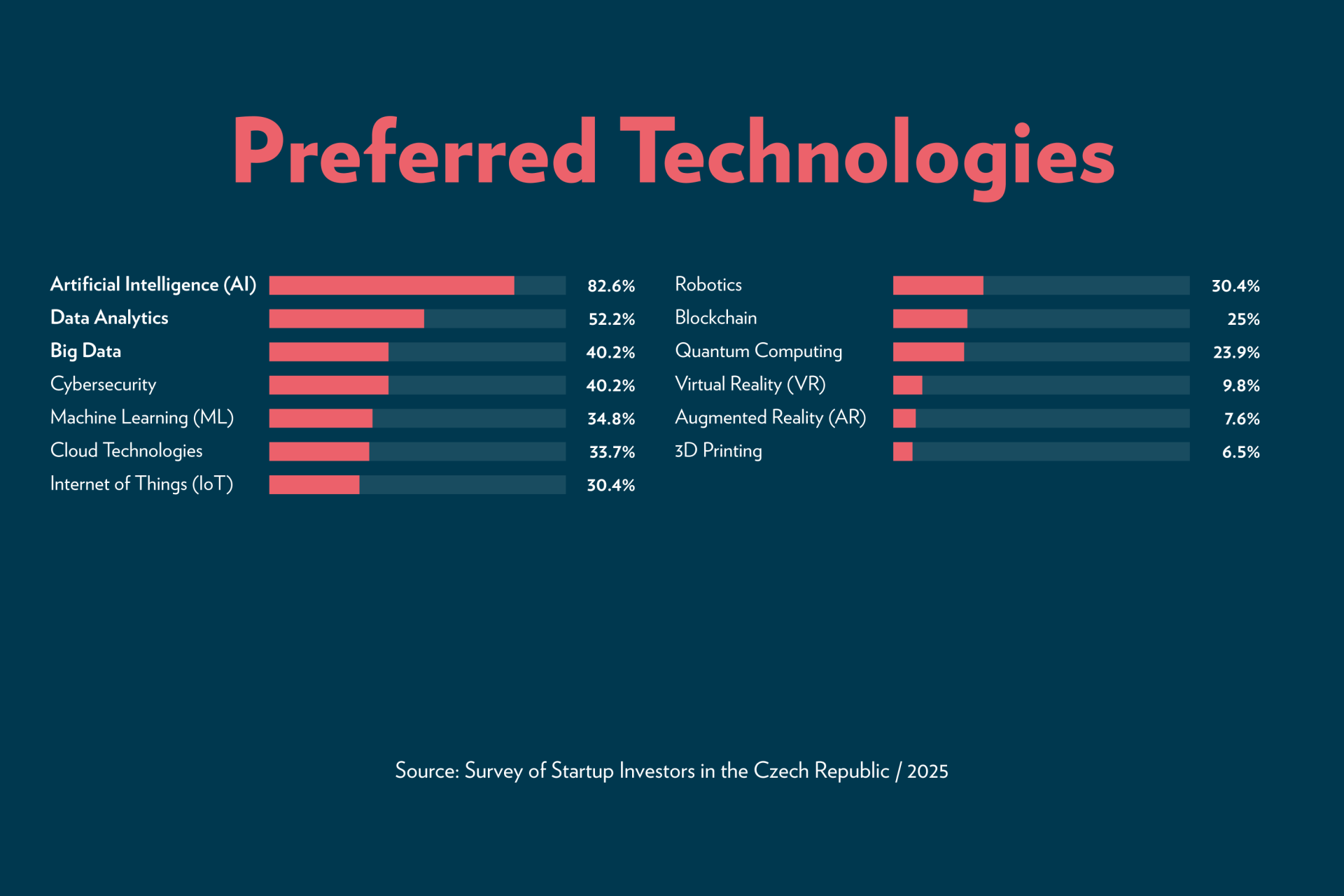 Czech Startup Market Hits Turning Point as Investors Reduce Activity, TheRecursive.com