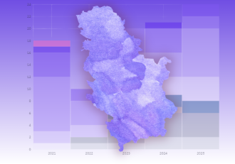 Serbian Startup Funding 2025: Investors Are Selective, but They&rsquo;re Finally Committing Big, TheRecursive.com