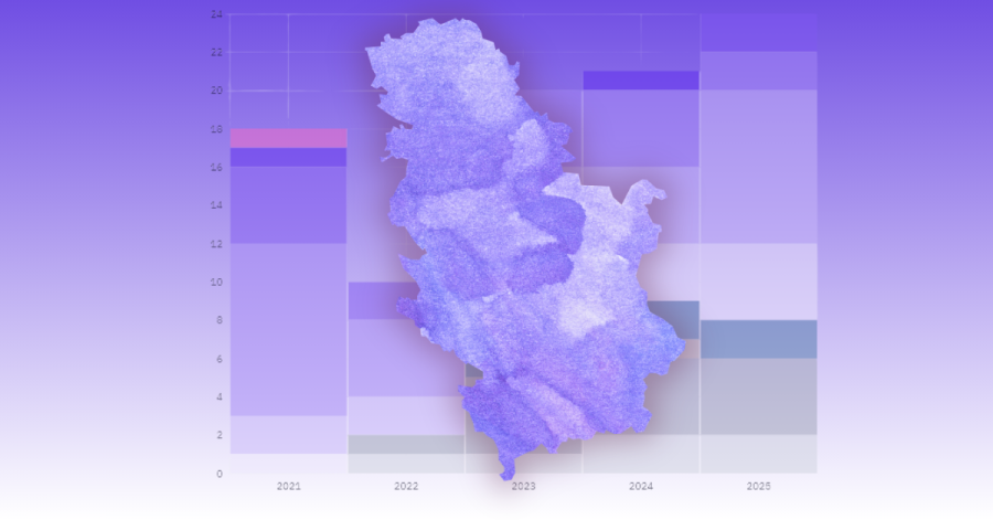 Serbian Startup Funding 2025: Investors Are Selective, but They&rsquo;re Finally Committing Big, TheRecursive.com
