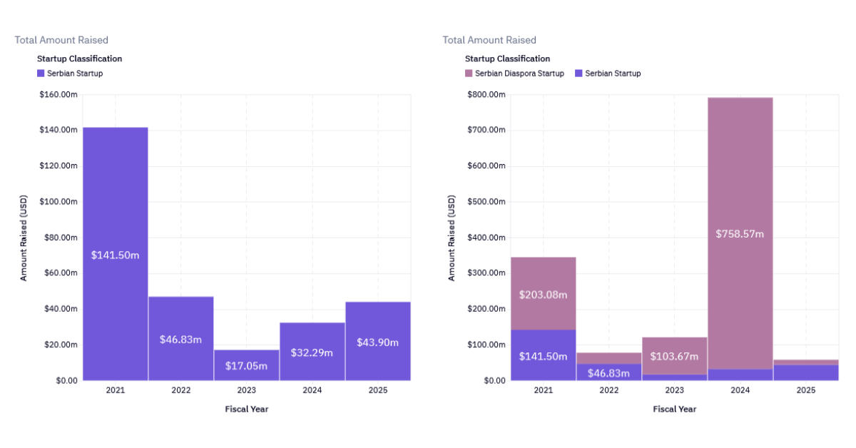 Serbian Startup Funding 2025: Investors Are Selective, but They&rsquo;re Finally Committing Big, TheRecursive.com
