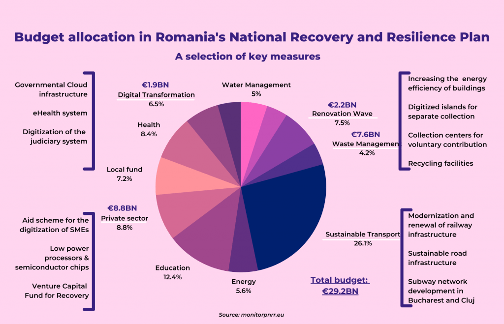 Budget allocation in Romania's National Recovery and Resilience Plan