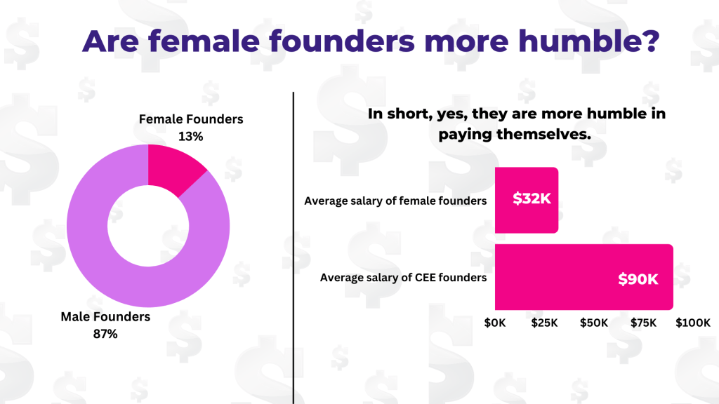 Founder Salaries