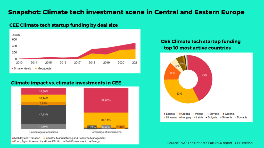 Climate tech investment scene