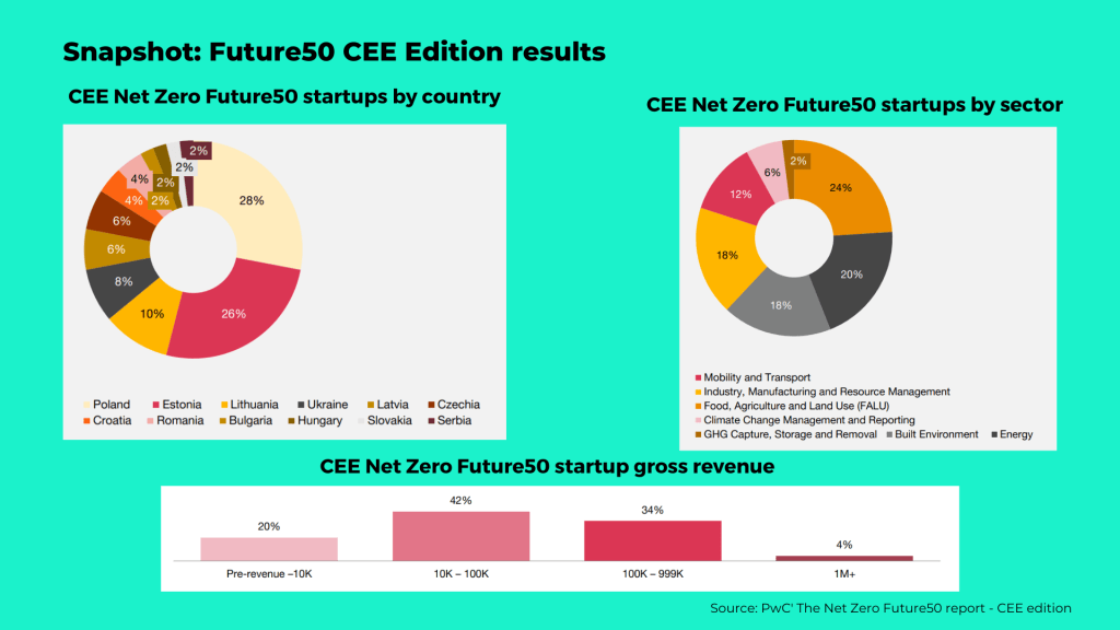 Future50 CEE Edition results