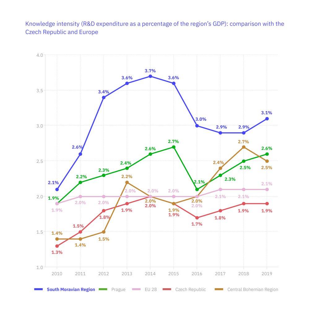 Brno knowledge intensity compared to the Czech Republic and Europe