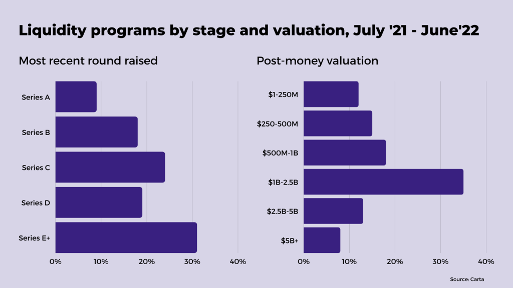 Liquidity programs by stage and valuation, Carta