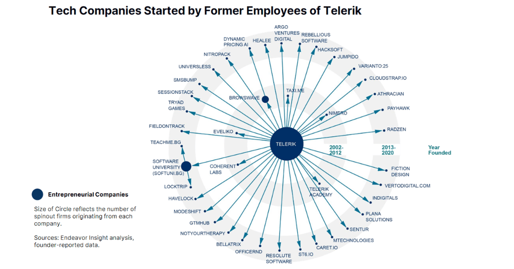 Data from Endeavor Insight Report - Telerik's role in the local ecosystem