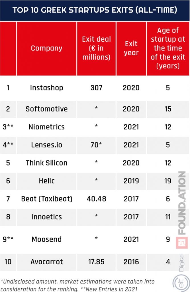 All-time list of top 10 exits of Greek Startups
