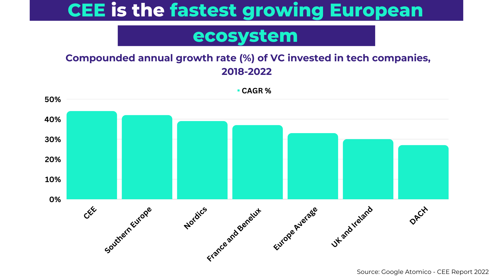 The 2022 Cee Innovation Ecosystem In 5 Record-breaking Facts 